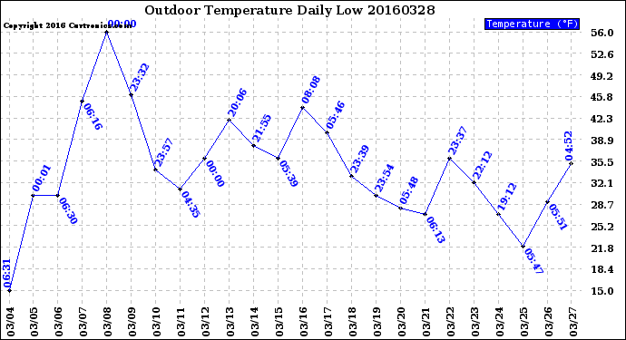 Milwaukee Weather Outdoor Temperature<br>Daily Low