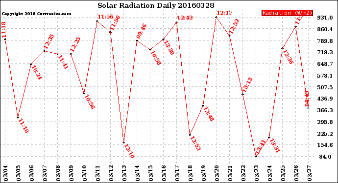 Milwaukee Weather Solar Radiation<br>Daily