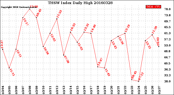 Milwaukee Weather THSW Index<br>Daily High