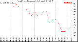 Milwaukee Weather Wind Speed<br>Average<br>(24 Hours)