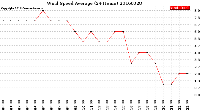 Milwaukee Weather Wind Speed<br>Average<br>(24 Hours)