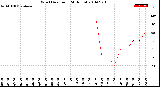 Milwaukee Weather Wind Direction<br>(24 Hours)