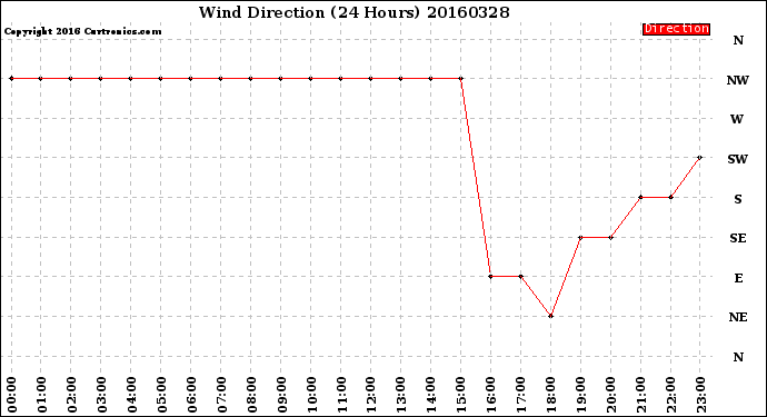 Milwaukee Weather Wind Direction<br>(24 Hours)