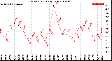 Milwaukee Weather Wind Speed<br>Daily High