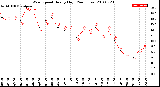 Milwaukee Weather Wind Speed<br>Hourly High<br>(24 Hours)