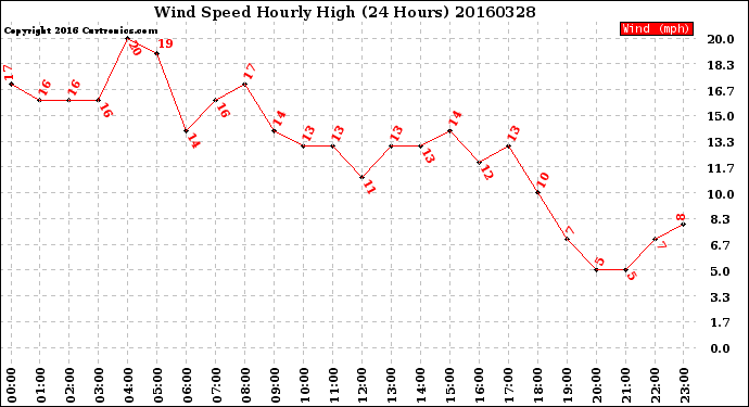 Milwaukee Weather Wind Speed<br>Hourly High<br>(24 Hours)