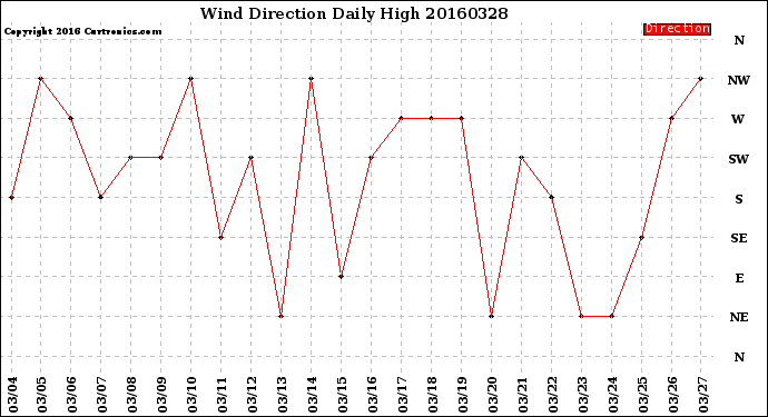 Milwaukee Weather Wind Direction<br>Daily High