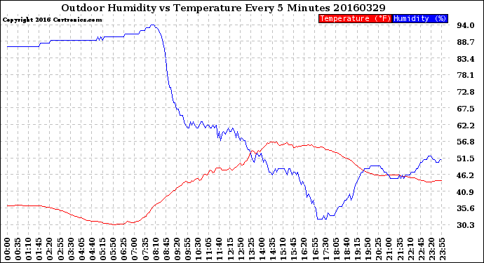 Milwaukee Weather Outdoor Humidity<br>vs Temperature<br>Every 5 Minutes