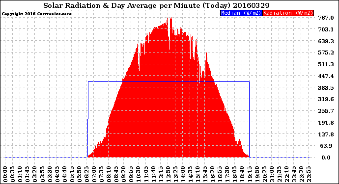 Milwaukee Weather Solar Radiation<br>& Day Average<br>per Minute<br>(Today)