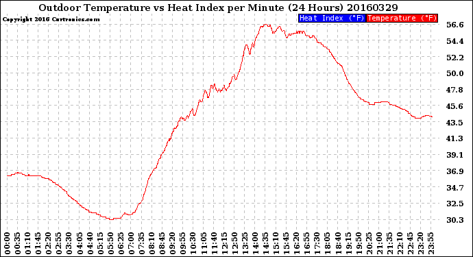 Milwaukee Weather Outdoor Temperature<br>vs Heat Index<br>per Minute<br>(24 Hours)