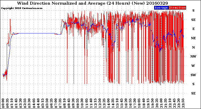 Milwaukee Weather Wind Direction<br>Normalized and Average<br>(24 Hours) (New)