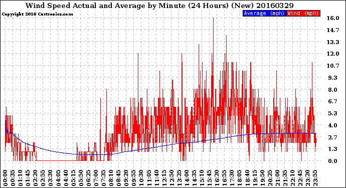 Milwaukee Weather Wind Speed<br>Actual and Average<br>by Minute<br>(24 Hours) (New)