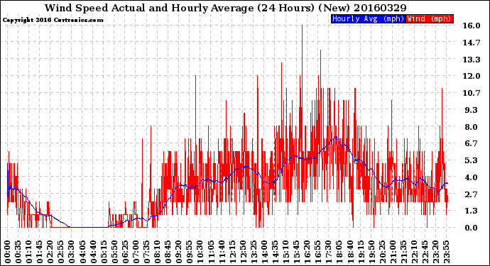 Milwaukee Weather Wind Speed<br>Actual and Hourly<br>Average<br>(24 Hours) (New)