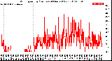 Milwaukee Weather Wind Speed<br>by Minute<br>(24 Hours) (New)