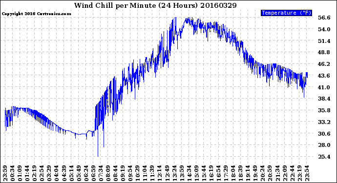 Milwaukee Weather Wind Chill<br>per Minute<br>(24 Hours)