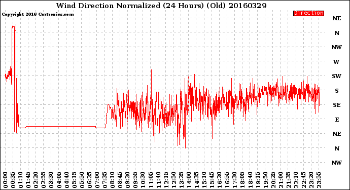 Milwaukee Weather Wind Direction<br>Normalized<br>(24 Hours) (Old)