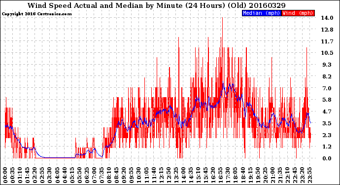 Milwaukee Weather Wind Speed<br>Actual and Median<br>by Minute<br>(24 Hours) (Old)