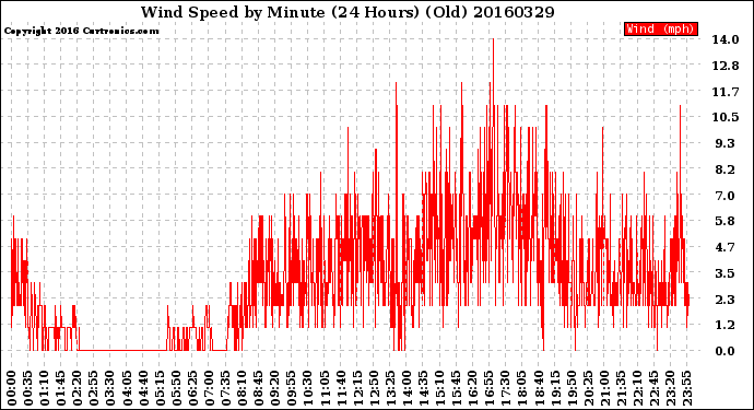 Milwaukee Weather Wind Speed<br>by Minute<br>(24 Hours) (Old)