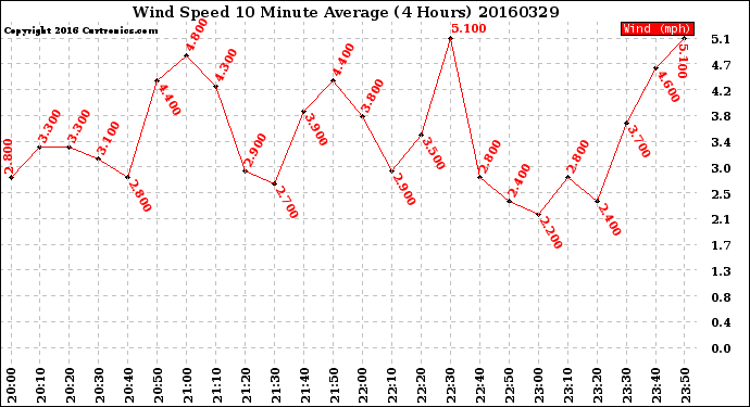 Milwaukee Weather Wind Speed<br>10 Minute Average<br>(4 Hours)