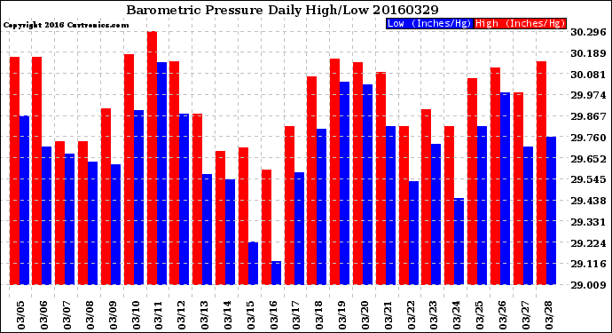 Milwaukee Weather Barometric Pressure<br>Daily High/Low