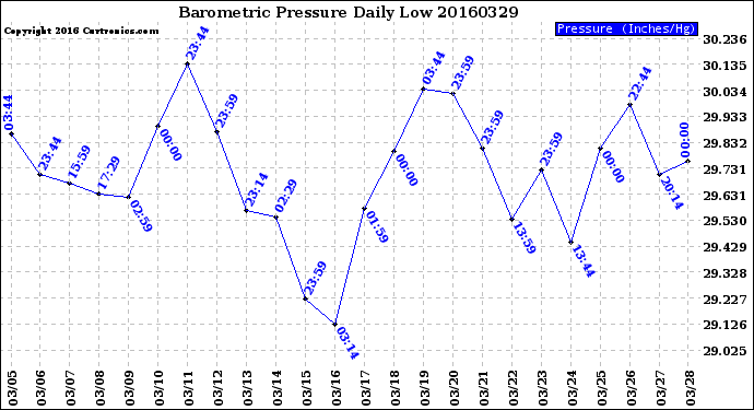 Milwaukee Weather Barometric Pressure<br>Daily Low