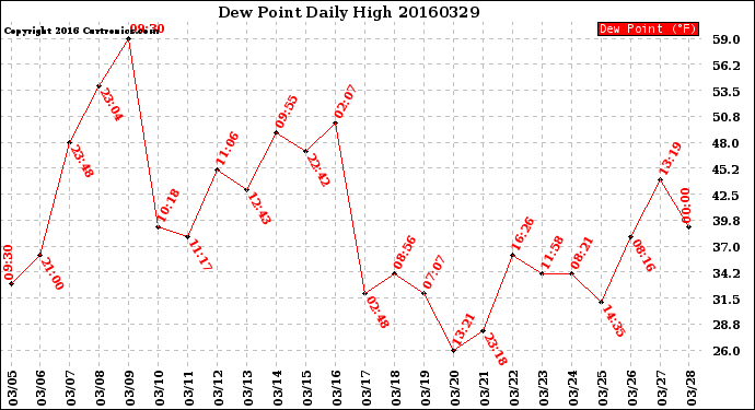 Milwaukee Weather Dew Point<br>Daily High