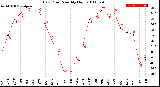 Milwaukee Weather Dew Point<br>Monthly High