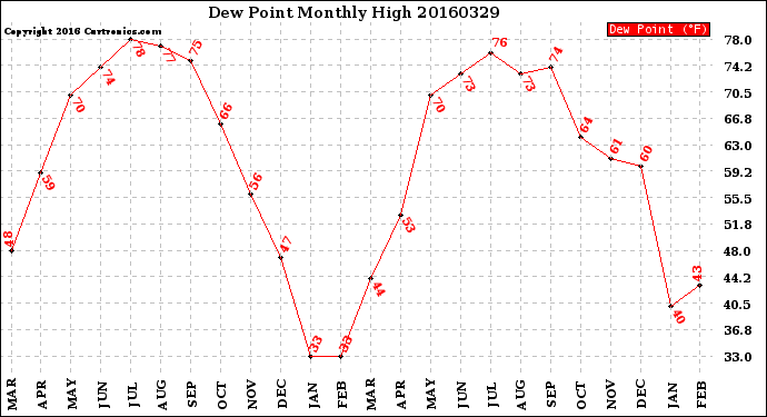 Milwaukee Weather Dew Point<br>Monthly High