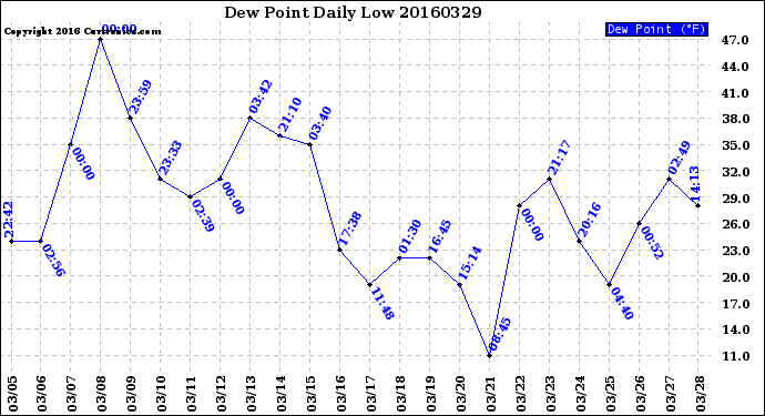 Milwaukee Weather Dew Point<br>Daily Low