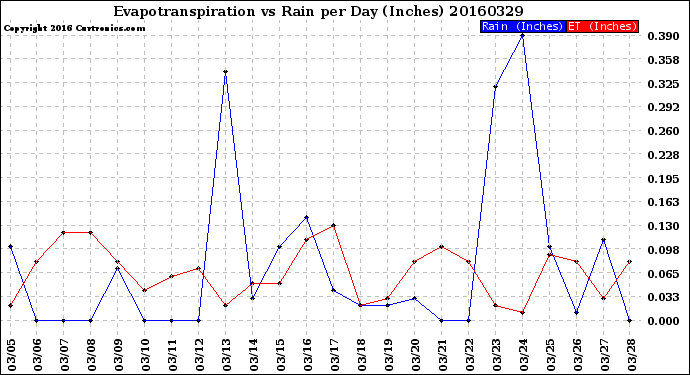 Milwaukee Weather Evapotranspiration<br>vs Rain per Day<br>(Inches)