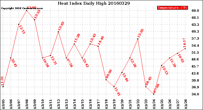 Milwaukee Weather Heat Index<br>Daily High