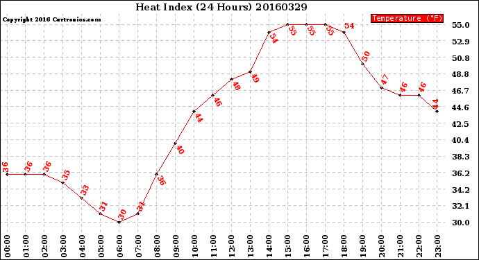 Milwaukee Weather Heat Index<br>(24 Hours)