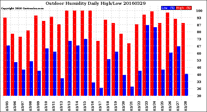 Milwaukee Weather Outdoor Humidity<br>Daily High/Low