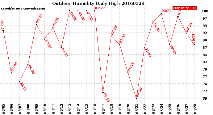 Milwaukee Weather Outdoor Humidity<br>Daily High