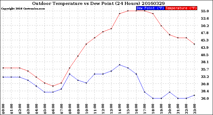 Milwaukee Weather Outdoor Temperature<br>vs Dew Point<br>(24 Hours)