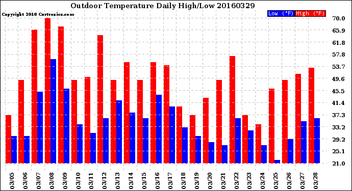 Milwaukee Weather Outdoor Temperature<br>Daily High/Low