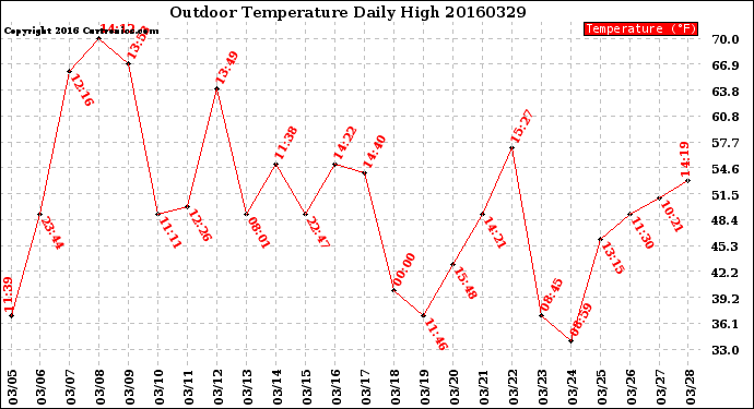 Milwaukee Weather Outdoor Temperature<br>Daily High