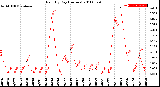 Milwaukee Weather Rain<br>By Day<br>(Inches)