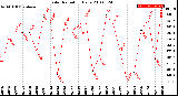 Milwaukee Weather Solar Radiation<br>Daily