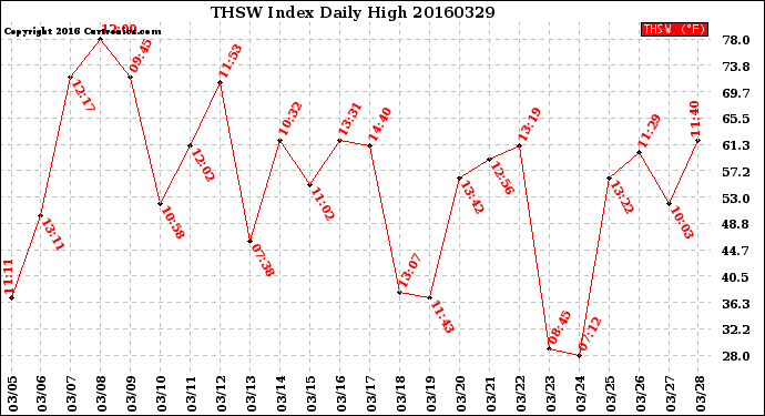 Milwaukee Weather THSW Index<br>Daily High