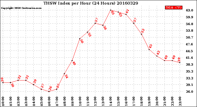 Milwaukee Weather THSW Index<br>per Hour<br>(24 Hours)