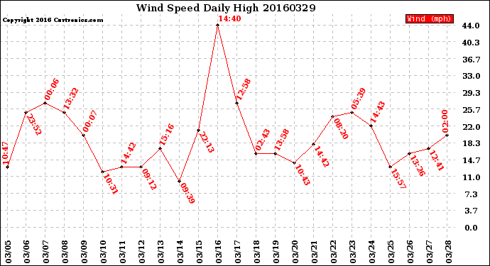 Milwaukee Weather Wind Speed<br>Daily High