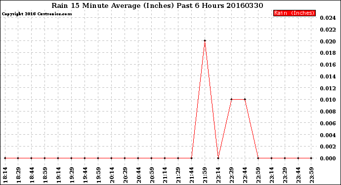 Milwaukee Weather Rain<br>15 Minute Average<br>(Inches)<br>Past 6 Hours