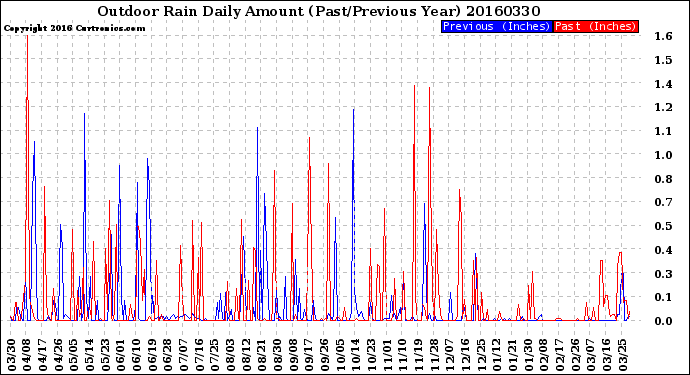 Milwaukee Weather Outdoor Rain<br>Daily Amount<br>(Past/Previous Year)