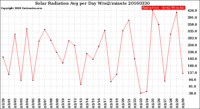 Milwaukee Weather Solar Radiation<br>Avg per Day W/m2/minute