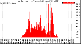 Milwaukee Weather Solar Radiation<br>per Minute<br>(24 Hours)