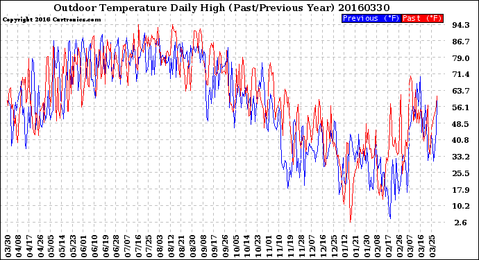 Milwaukee Weather Outdoor Temperature<br>Daily High<br>(Past/Previous Year)