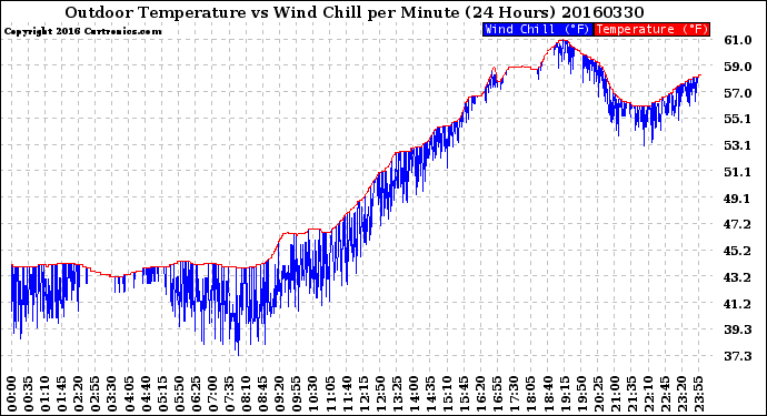 Milwaukee Weather Outdoor Temperature<br>vs Wind Chill<br>per Minute<br>(24 Hours)