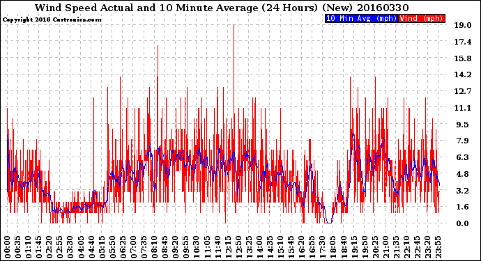 Milwaukee Weather Wind Speed<br>Actual and 10 Minute<br>Average<br>(24 Hours) (New)