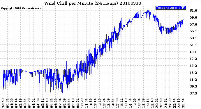 Milwaukee Weather Wind Chill<br>per Minute<br>(24 Hours)